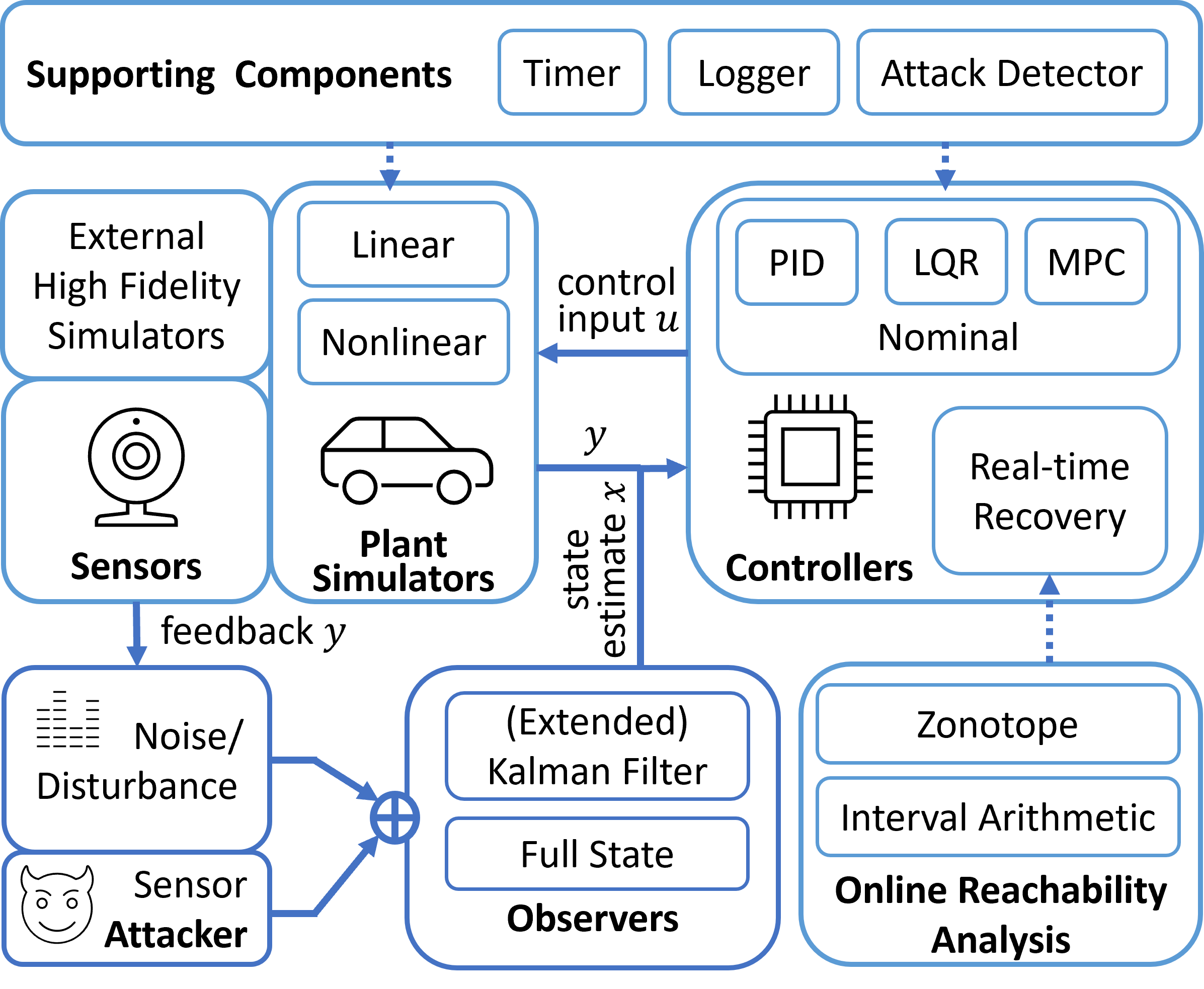 Design Overview of Simulation and Security Toolbox