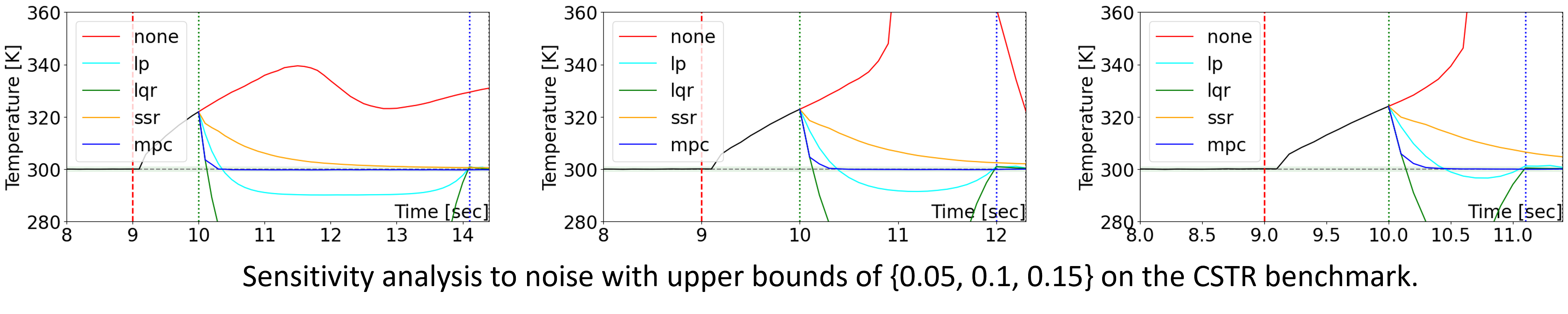 Sensitivity analysis to noise on CSTR benchmark