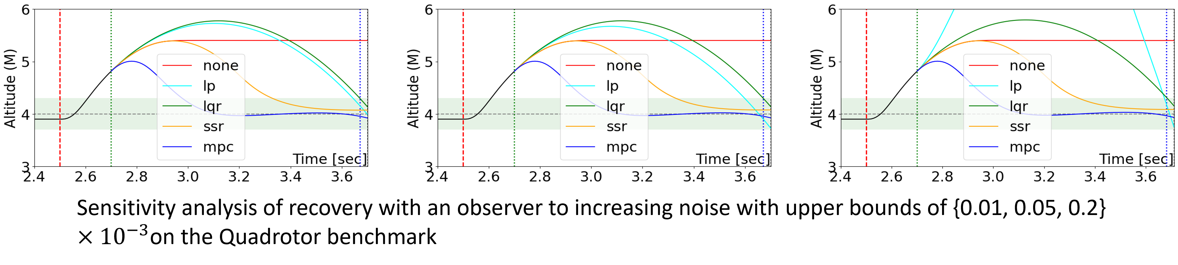 Sensitivity analysis to noise on quadrotor benchmark